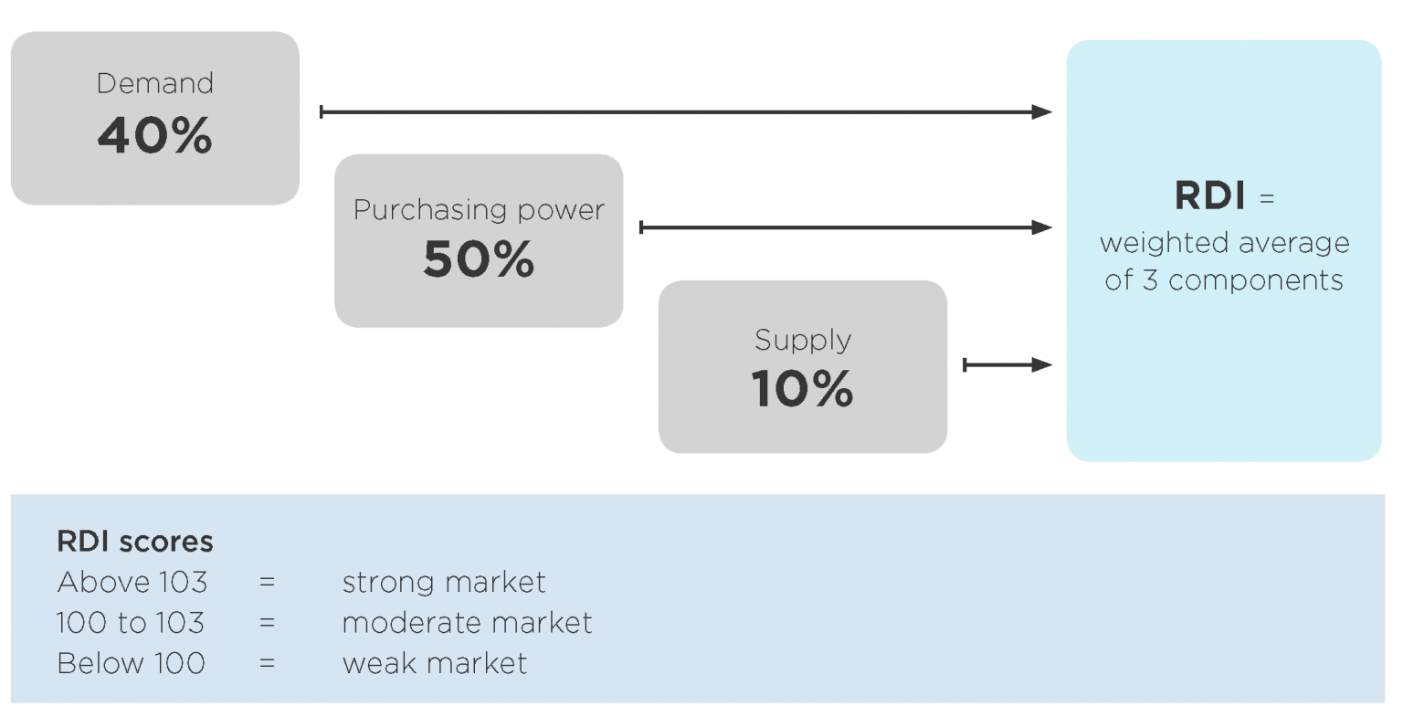 The RDI measures the health of Victoria’s residential development industry on an ongoing basis.